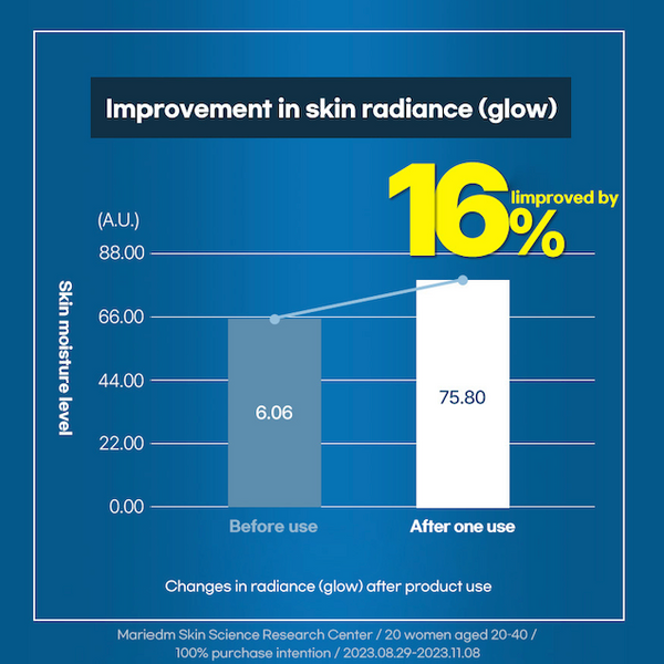 Graph showing improvement in skin radiance with a 16% increase after use, on a blue background.